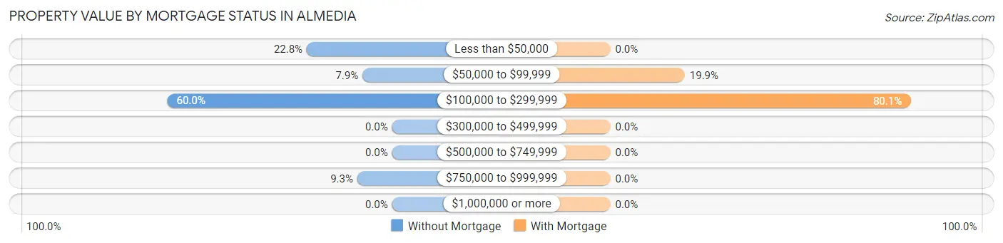 Property Value by Mortgage Status in Almedia