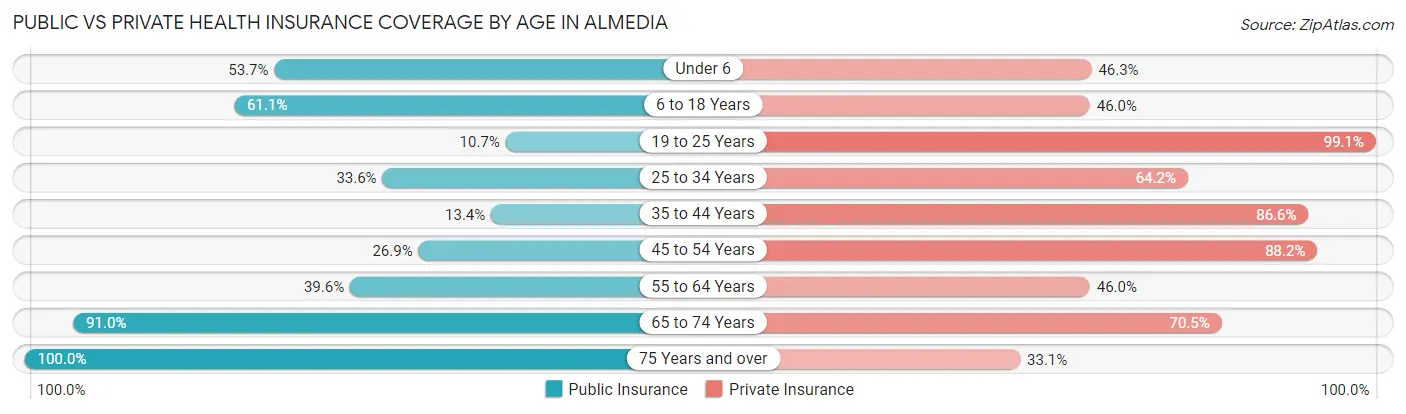 Public vs Private Health Insurance Coverage by Age in Almedia