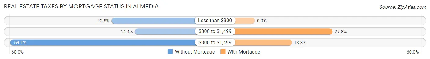 Real Estate Taxes by Mortgage Status in Almedia