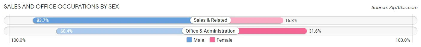 Sales and Office Occupations by Sex in Almedia