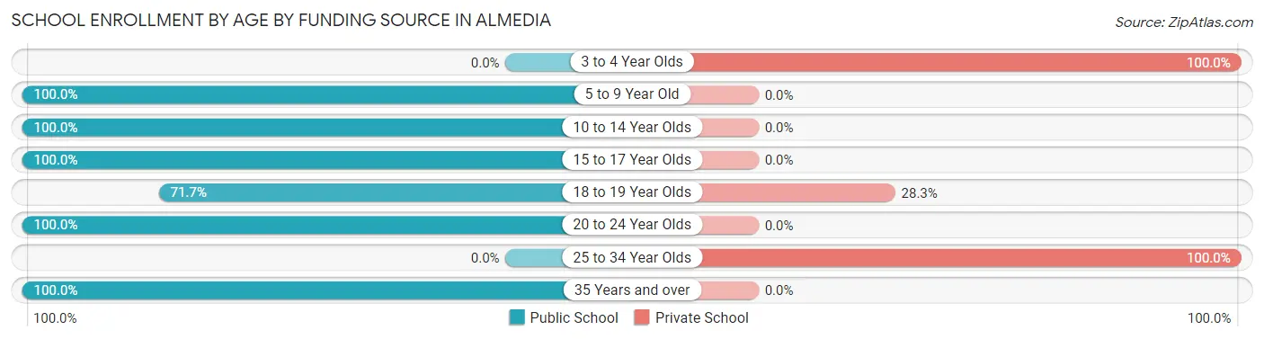 School Enrollment by Age by Funding Source in Almedia