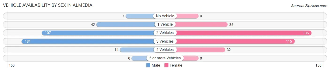 Vehicle Availability by Sex in Almedia