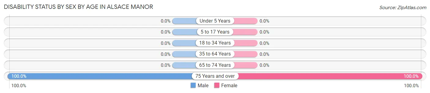 Disability Status by Sex by Age in Alsace Manor