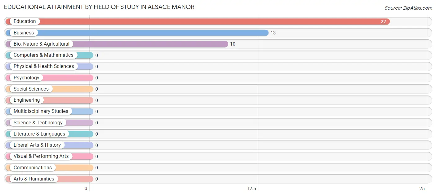 Educational Attainment by Field of Study in Alsace Manor