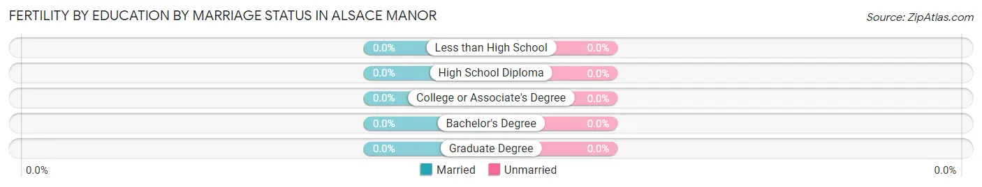 Female Fertility by Education by Marriage Status in Alsace Manor