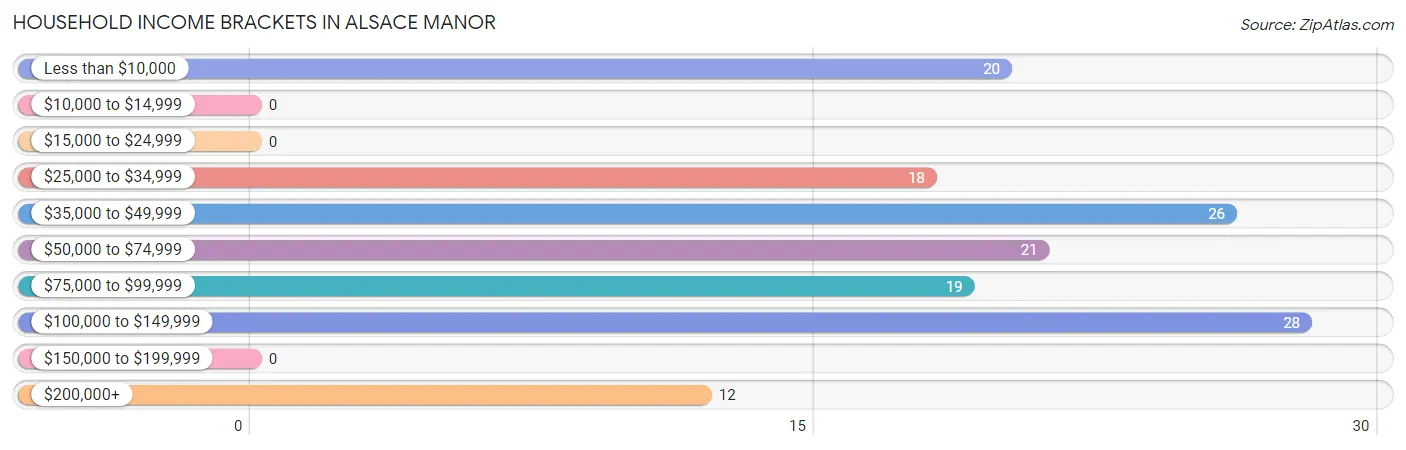 Household Income Brackets in Alsace Manor