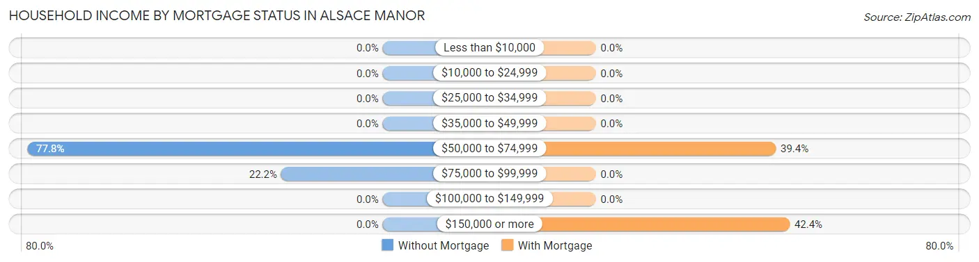 Household Income by Mortgage Status in Alsace Manor