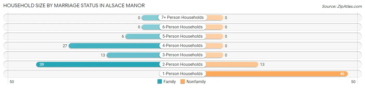 Household Size by Marriage Status in Alsace Manor