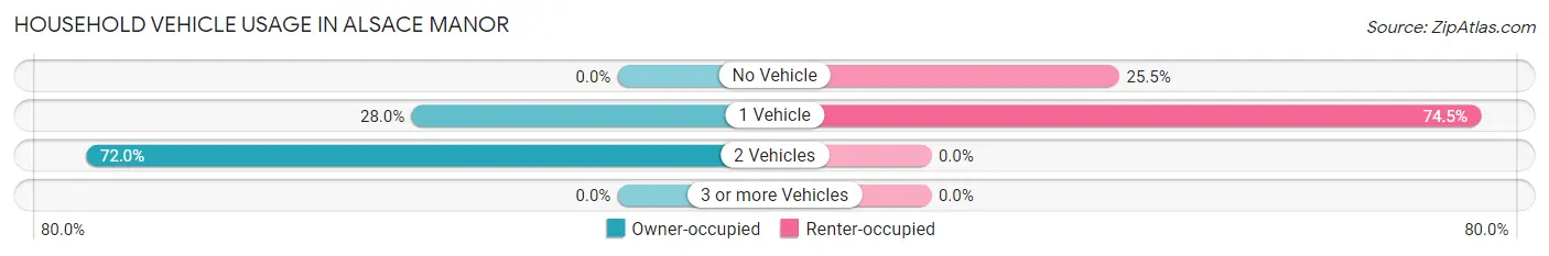 Household Vehicle Usage in Alsace Manor