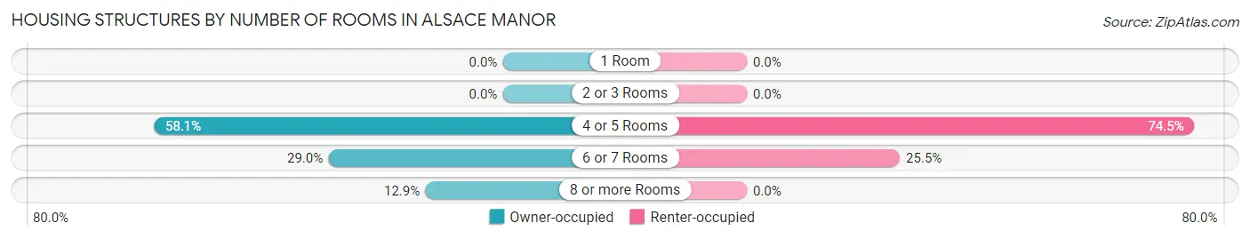 Housing Structures by Number of Rooms in Alsace Manor
