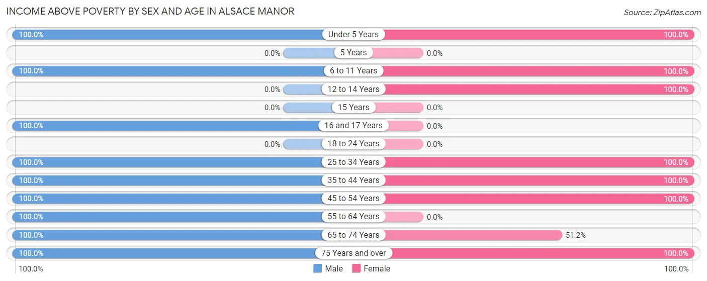 Income Above Poverty by Sex and Age in Alsace Manor