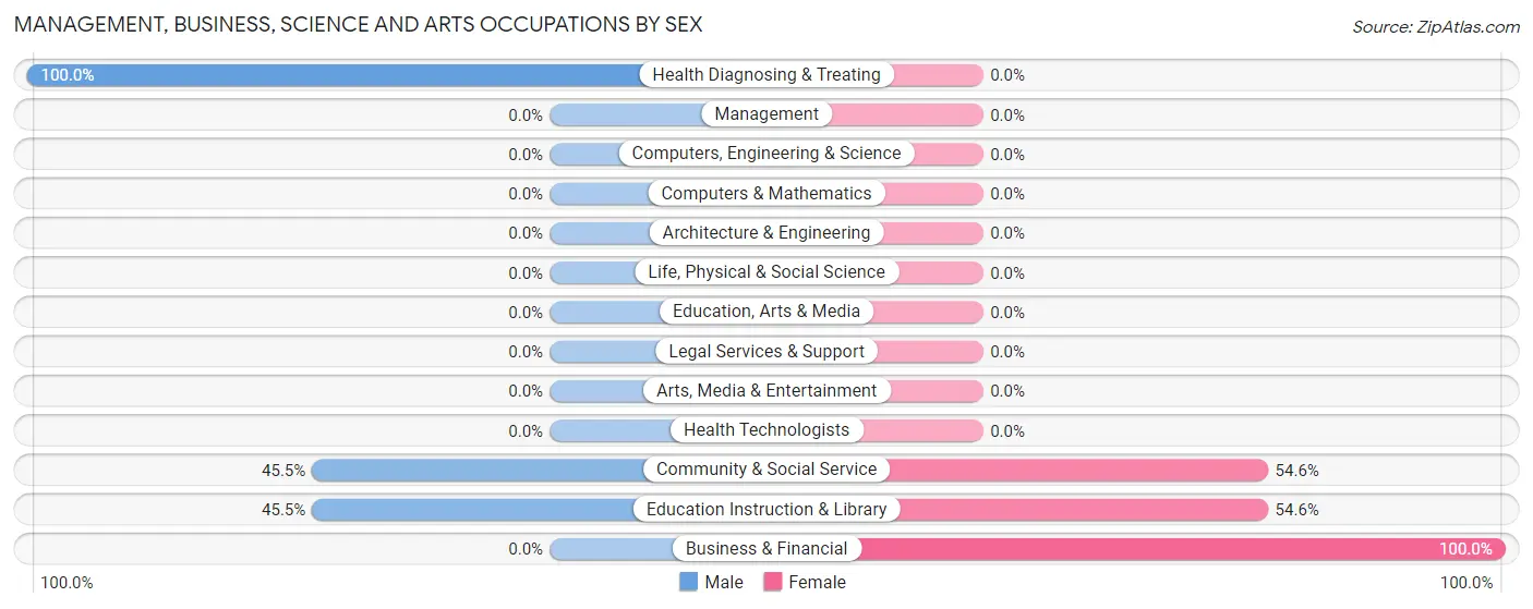 Management, Business, Science and Arts Occupations by Sex in Alsace Manor