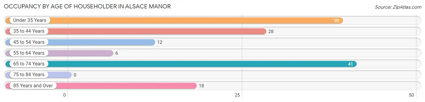 Occupancy by Age of Householder in Alsace Manor