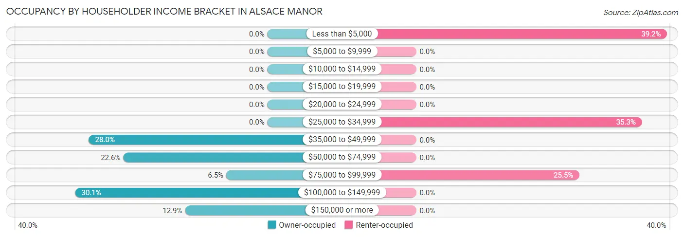 Occupancy by Householder Income Bracket in Alsace Manor