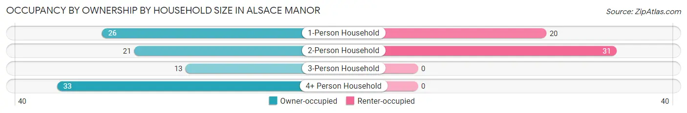 Occupancy by Ownership by Household Size in Alsace Manor