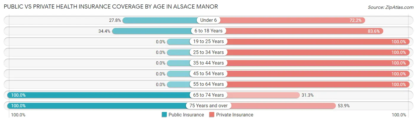 Public vs Private Health Insurance Coverage by Age in Alsace Manor