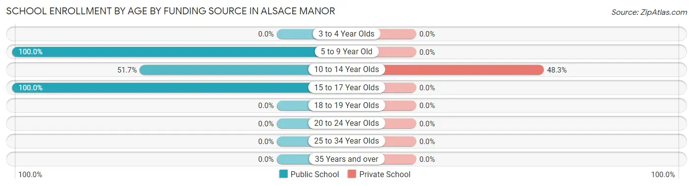 School Enrollment by Age by Funding Source in Alsace Manor