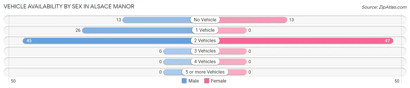Vehicle Availability by Sex in Alsace Manor
