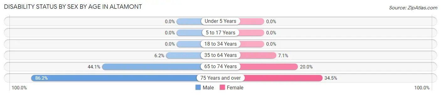 Disability Status by Sex by Age in Altamont