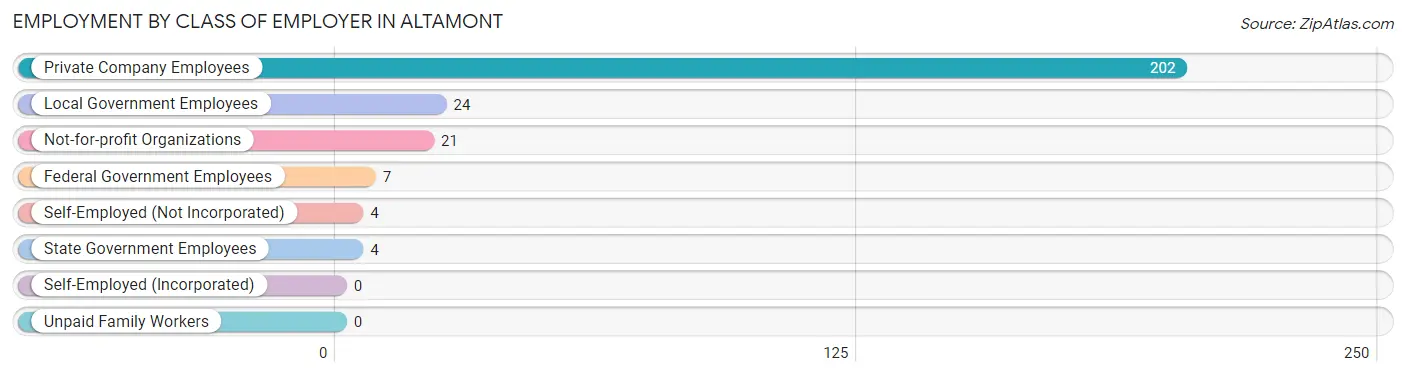 Employment by Class of Employer in Altamont