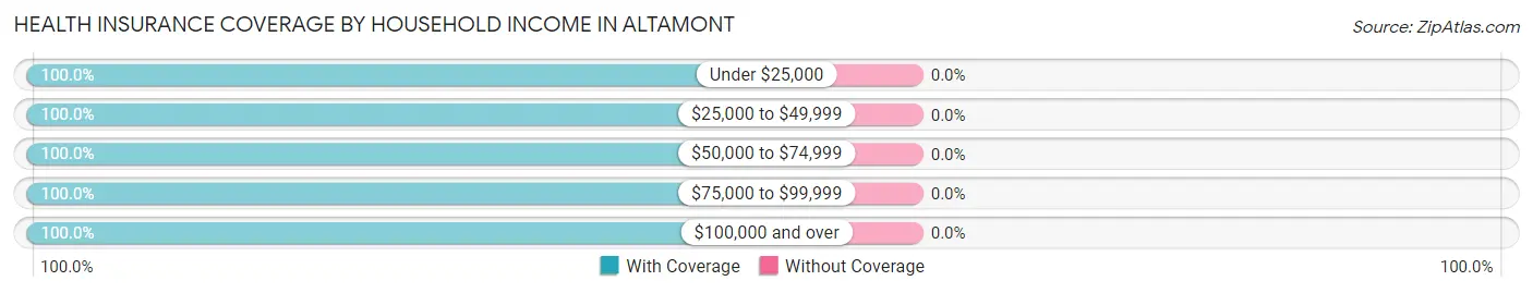 Health Insurance Coverage by Household Income in Altamont