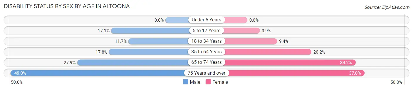 Disability Status by Sex by Age in Altoona