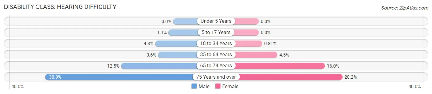 Disability in Altoona: <span>Hearing Difficulty</span>