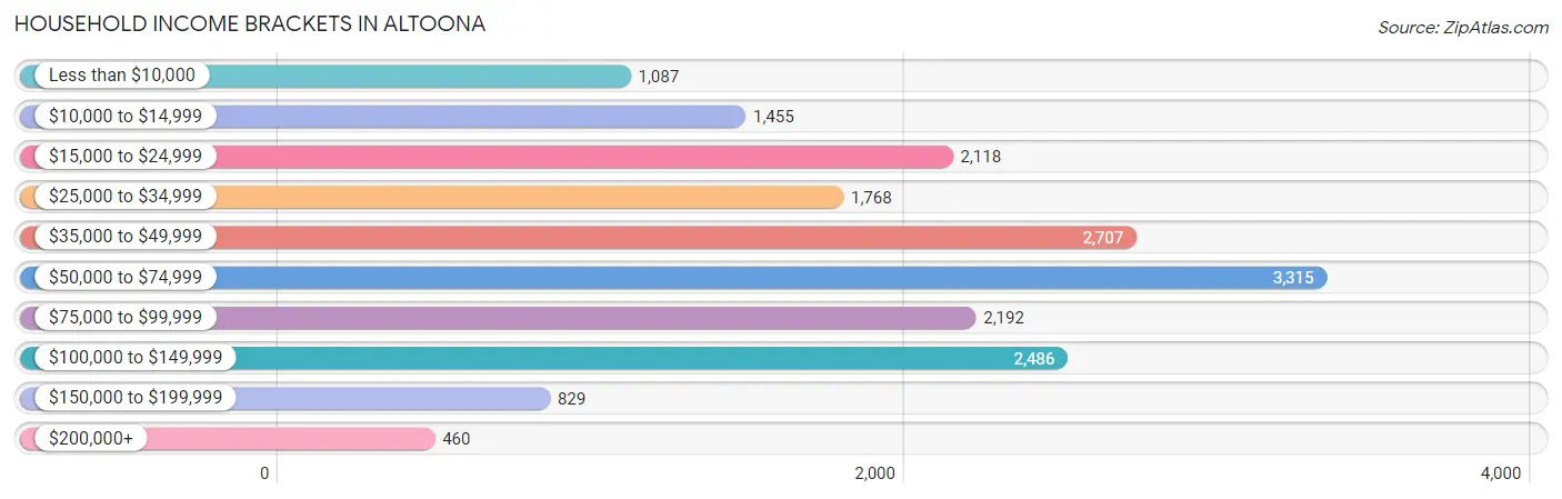 Household Income Brackets in Altoona