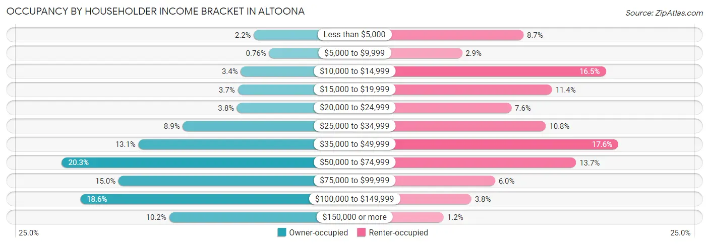 Occupancy by Householder Income Bracket in Altoona