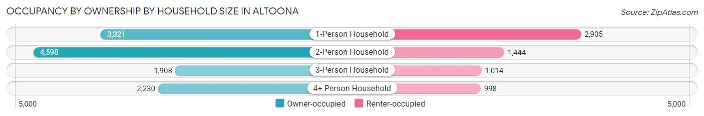 Occupancy by Ownership by Household Size in Altoona