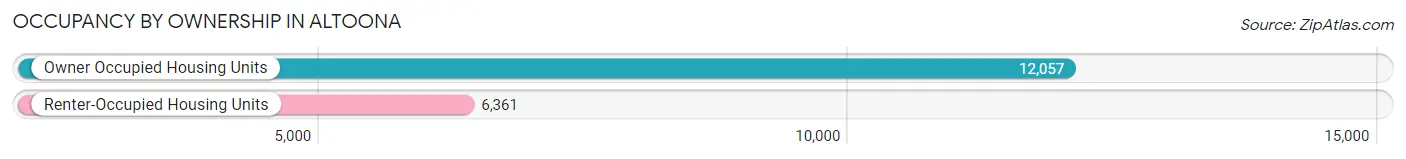 Occupancy by Ownership in Altoona