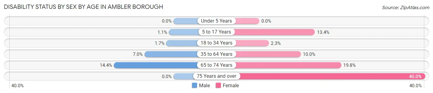 Disability Status by Sex by Age in Ambler borough