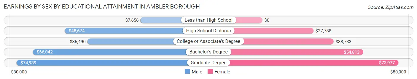 Earnings by Sex by Educational Attainment in Ambler borough