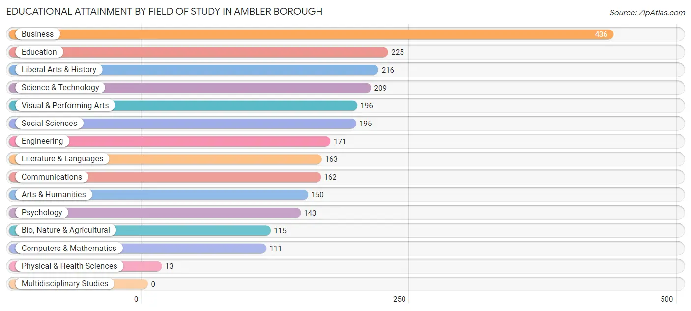 Educational Attainment by Field of Study in Ambler borough
