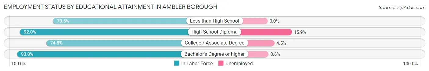 Employment Status by Educational Attainment in Ambler borough
