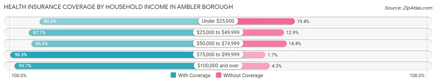 Health Insurance Coverage by Household Income in Ambler borough