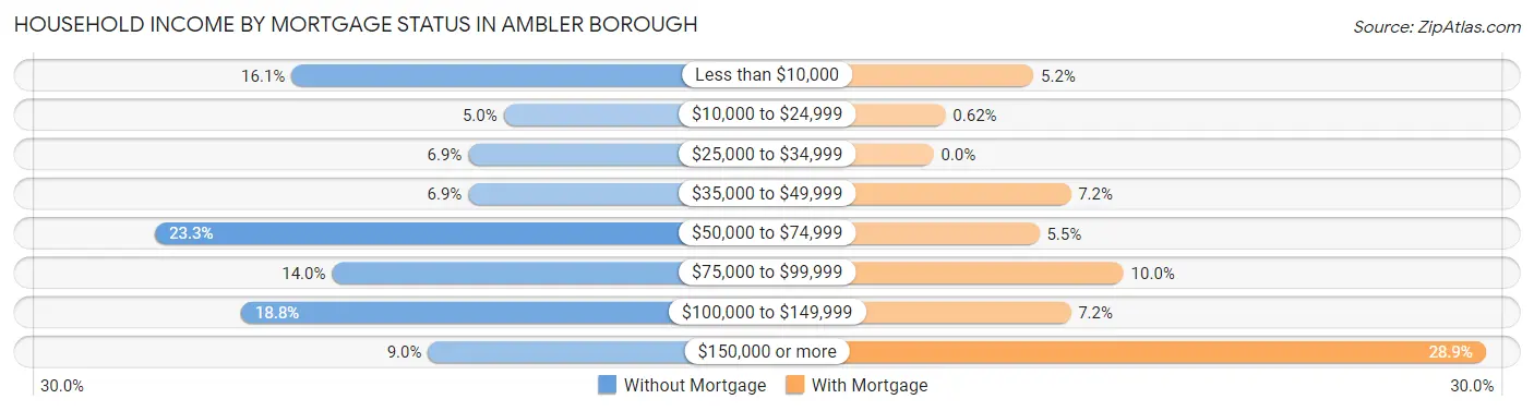 Household Income by Mortgage Status in Ambler borough