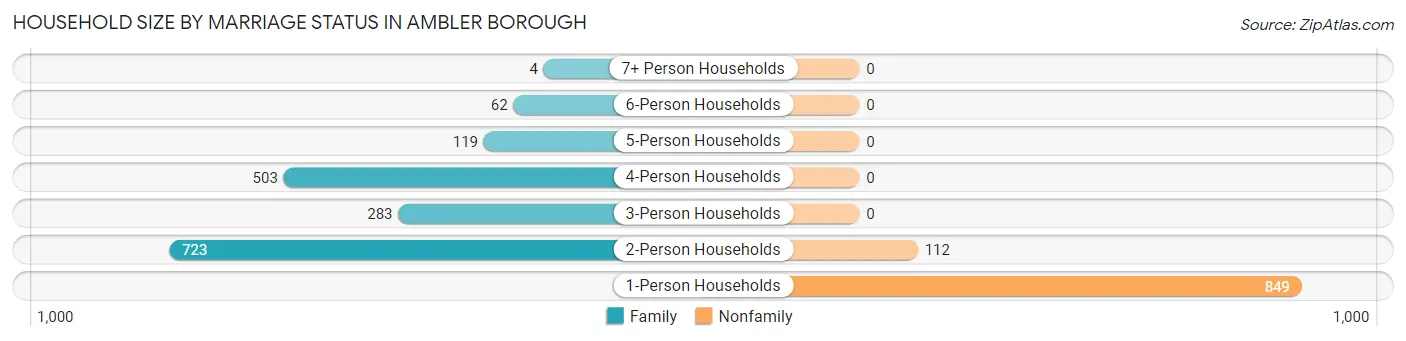 Household Size by Marriage Status in Ambler borough
