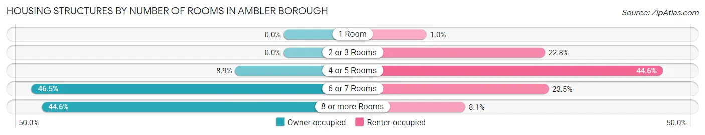 Housing Structures by Number of Rooms in Ambler borough