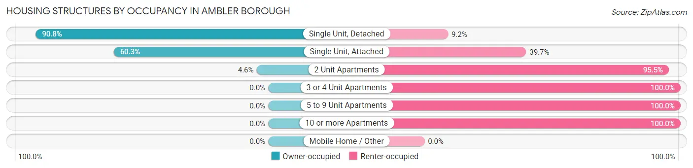 Housing Structures by Occupancy in Ambler borough