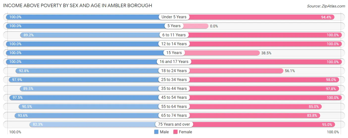 Income Above Poverty by Sex and Age in Ambler borough