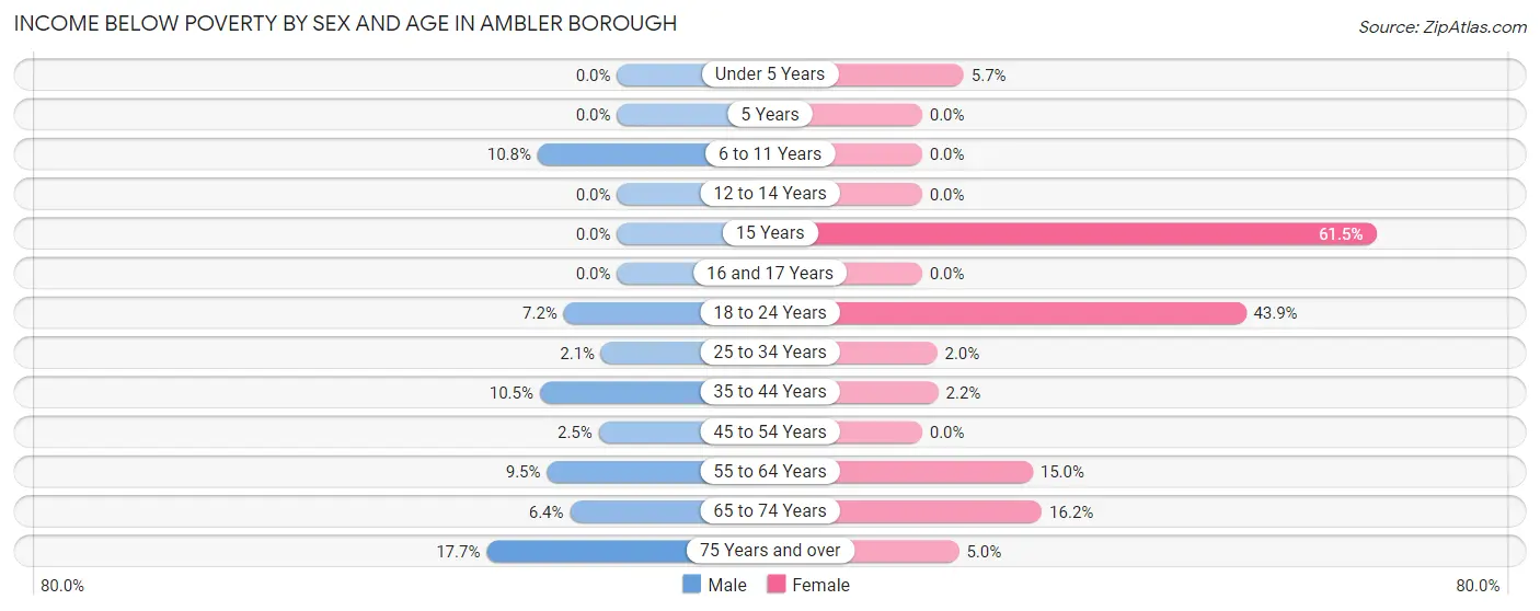 Income Below Poverty by Sex and Age in Ambler borough