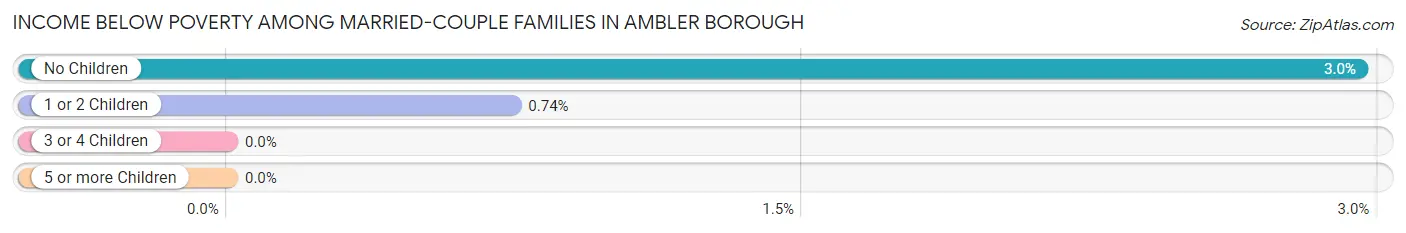 Income Below Poverty Among Married-Couple Families in Ambler borough
