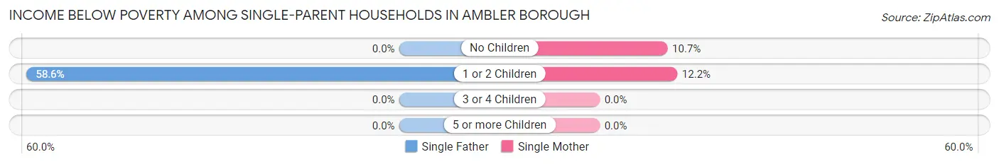 Income Below Poverty Among Single-Parent Households in Ambler borough