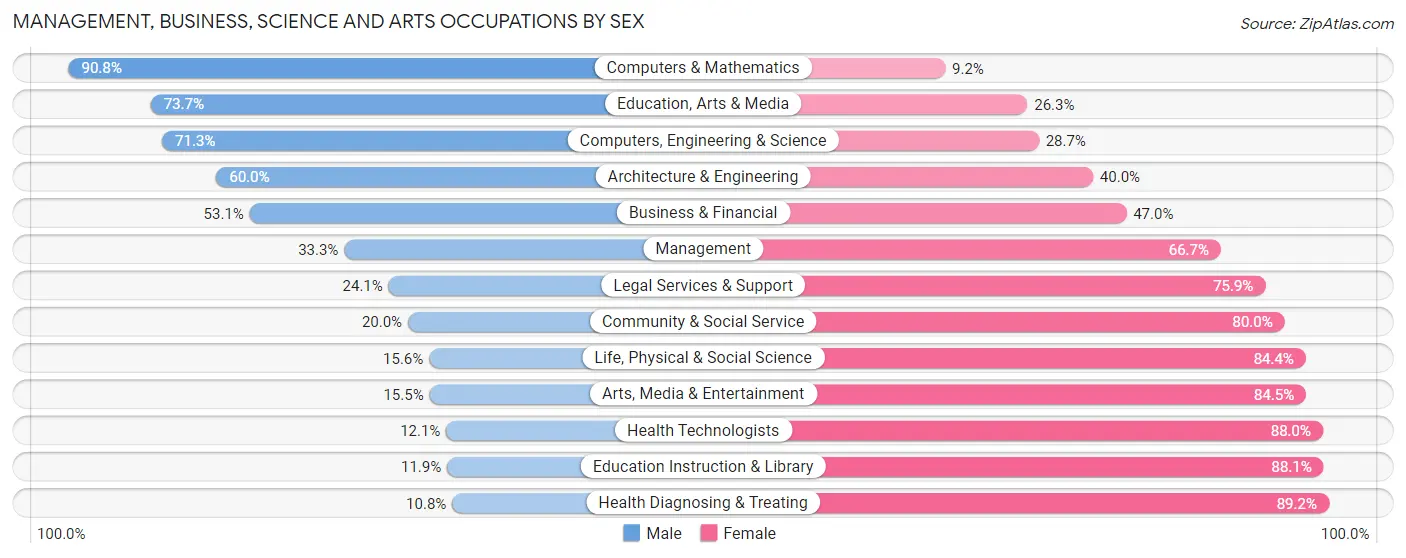 Management, Business, Science and Arts Occupations by Sex in Ambler borough