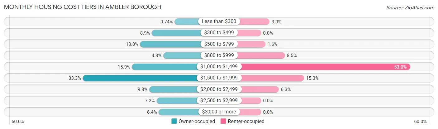Monthly Housing Cost Tiers in Ambler borough
