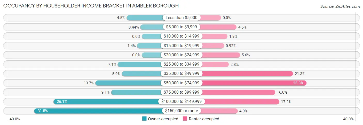 Occupancy by Householder Income Bracket in Ambler borough