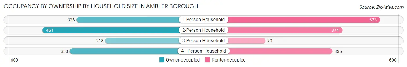 Occupancy by Ownership by Household Size in Ambler borough