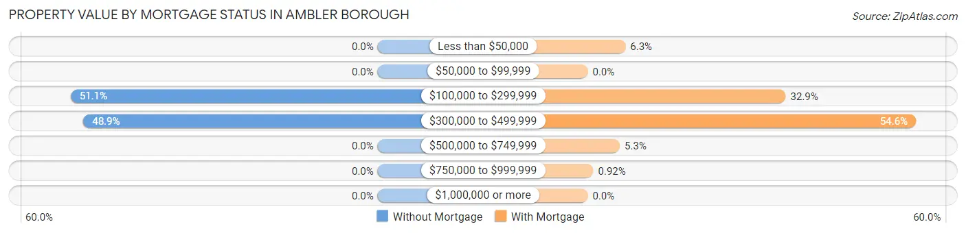 Property Value by Mortgage Status in Ambler borough