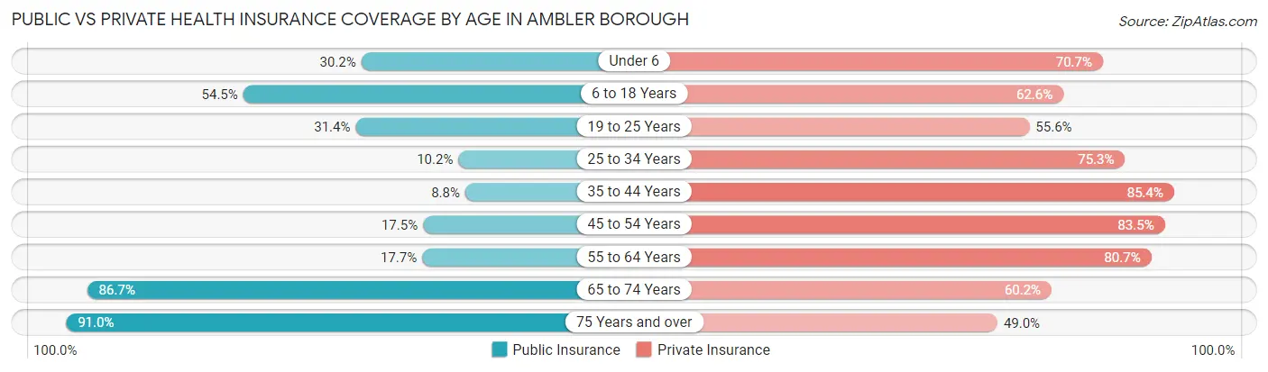 Public vs Private Health Insurance Coverage by Age in Ambler borough